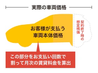 月額料金は契約終了時の残価（買取価格）を引いた車両価格を基に設定。